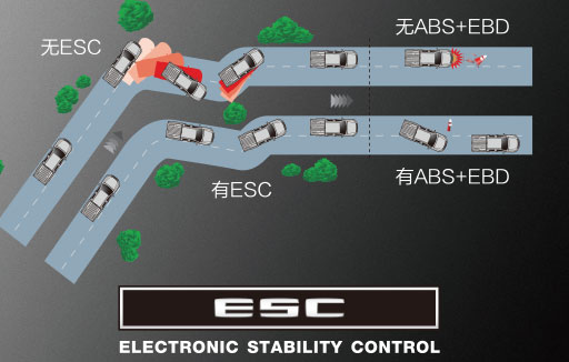 ABS+EBD+BA+電子穩定控制系統（ESC）