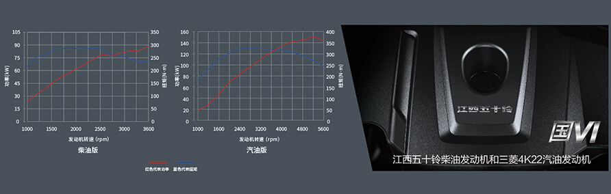 江西五十鈴  2.8T原廠柴油發動機和4K22 2.4T汽油發動機